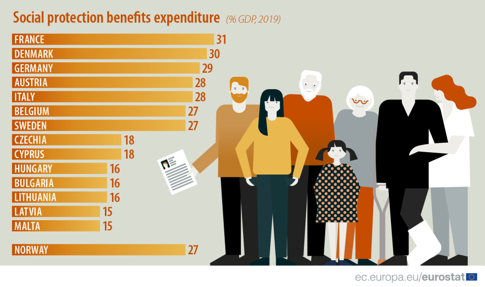Eurostat, Italia al quarto posto per la spesa per la protezione sociale