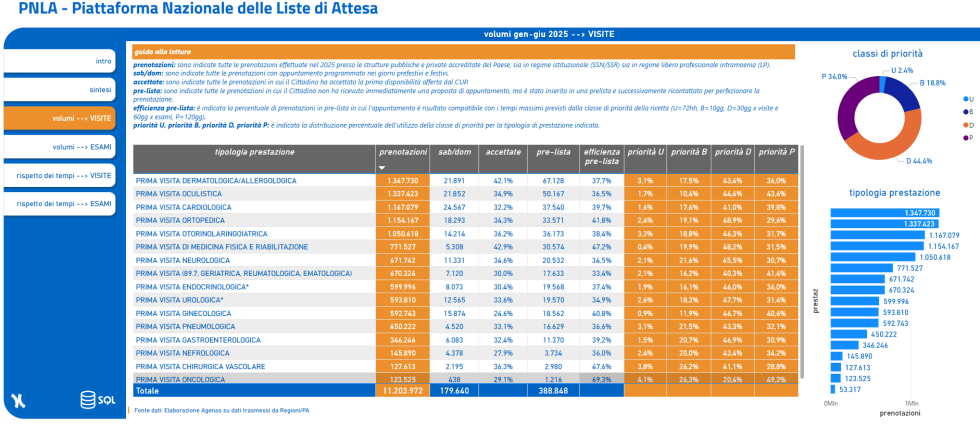 On line cruscotto della Piattaforma Nazionale delle Liste d’Attesa