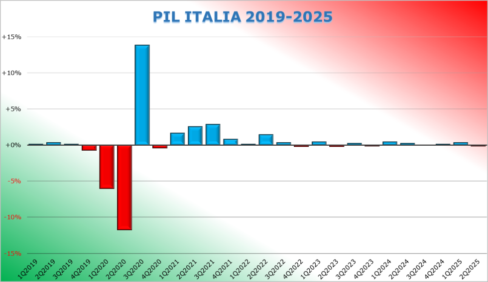 L’Italia migliora i conti pubblici 