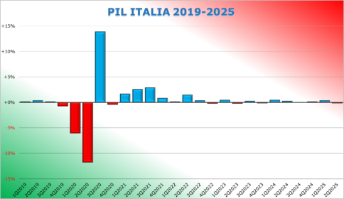 L’Italia migliora i conti pubblici 