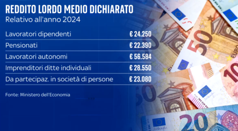 IRPEF: per il MEF il peso fiscale resta sulle spalle di dipendenti e pensionati